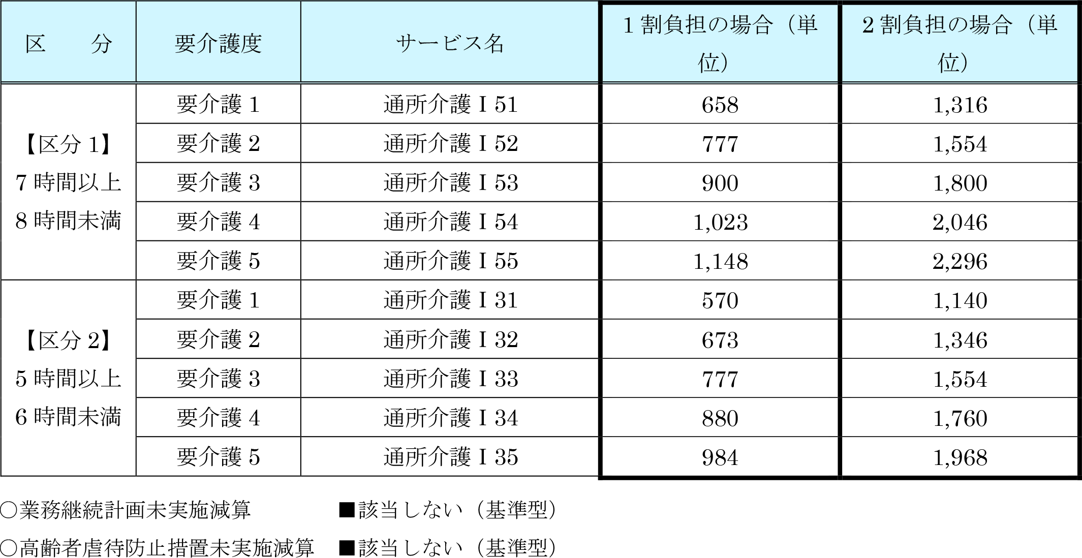 通常規模型通所介護　基本料金