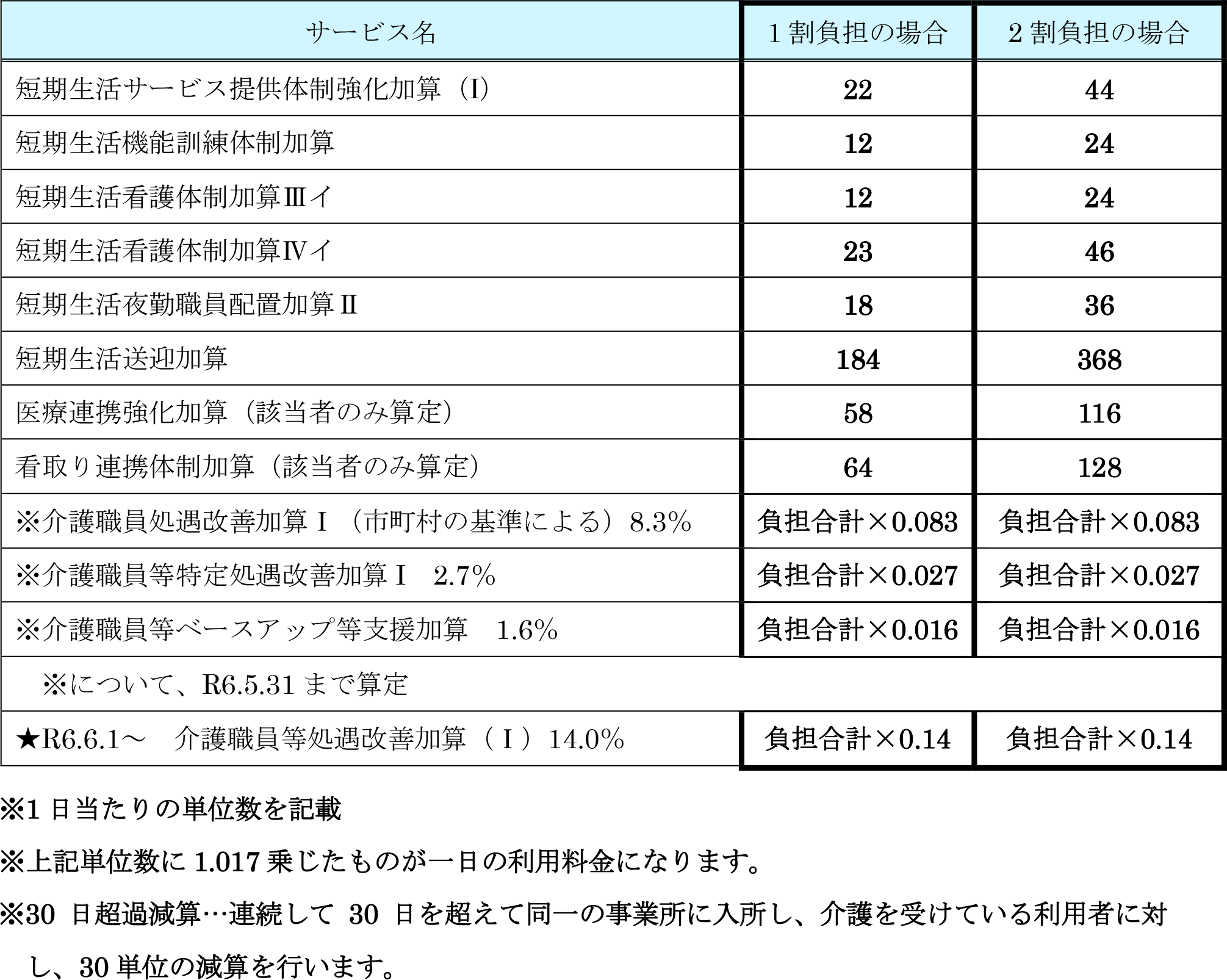 個別加算料金