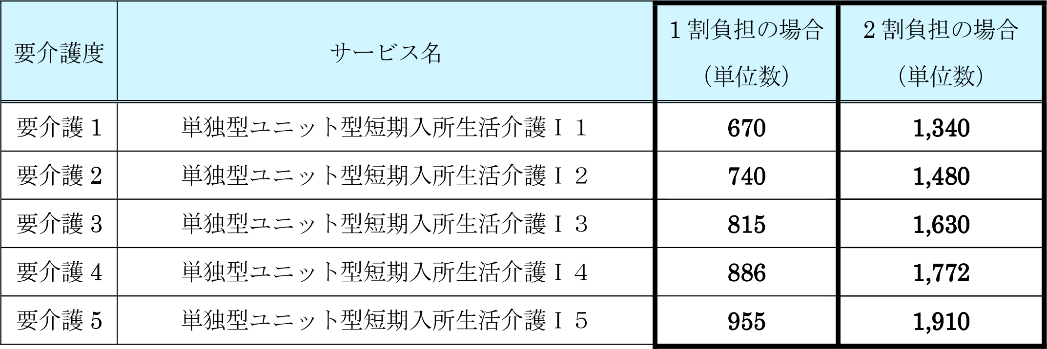 60日超過時